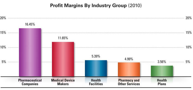 Profit margins by industry group